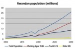 Is Rwanda set to reap the demographic dividend?